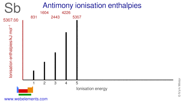 Ionisation energies of antimony