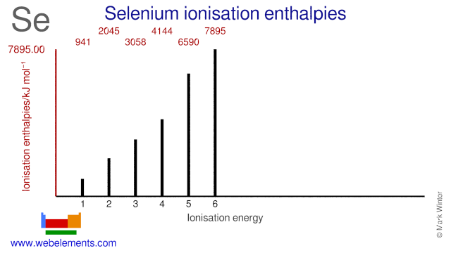 Ionisation energies of selenium