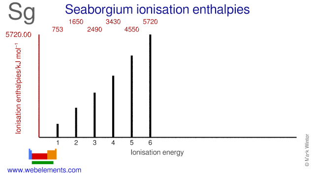 Ionisation energies of seaborgium