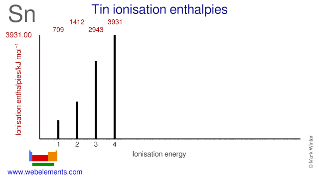 Ionisation energies of tin