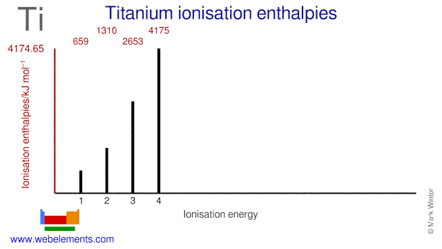 Ionisation energies of titanium