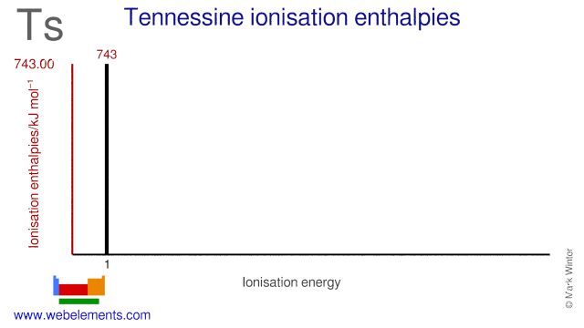 Ionisation energies of tennessine