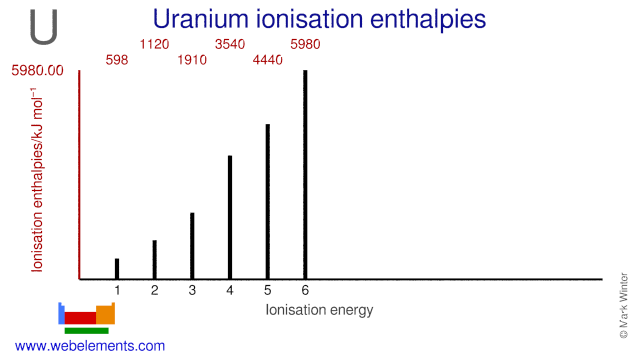 Ionisation energies of uranium