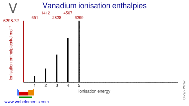 Ionisation energies of vanadium