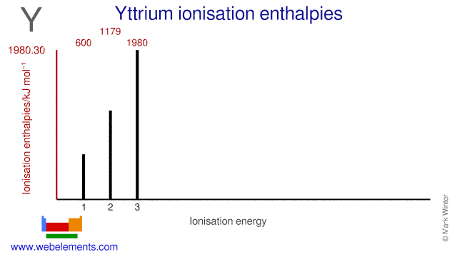 Ionisation energies of yttrium