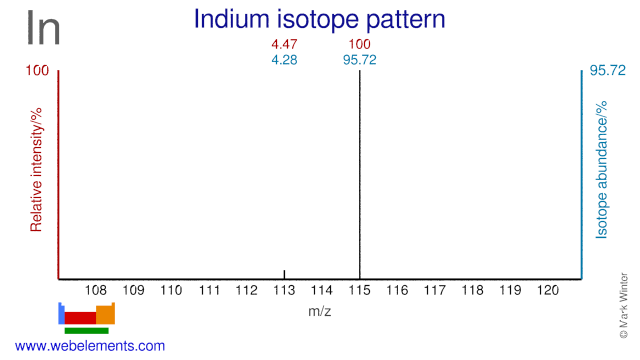 Isotope abundances of indium