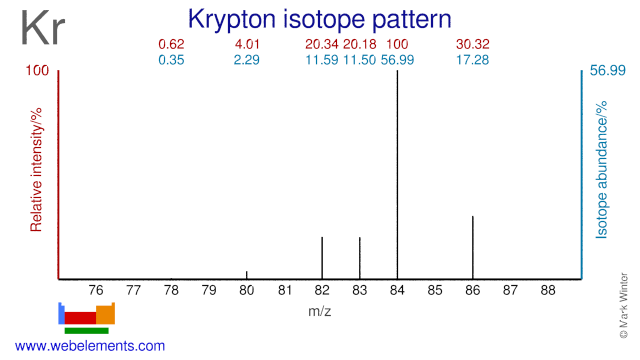 Isotope abundances of krypton