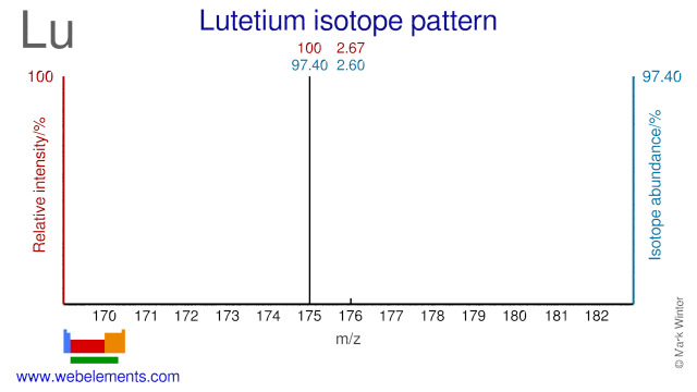 Isotope abundances of lutetium