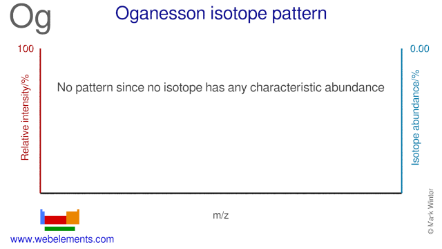 Isotope abundances of oganesson