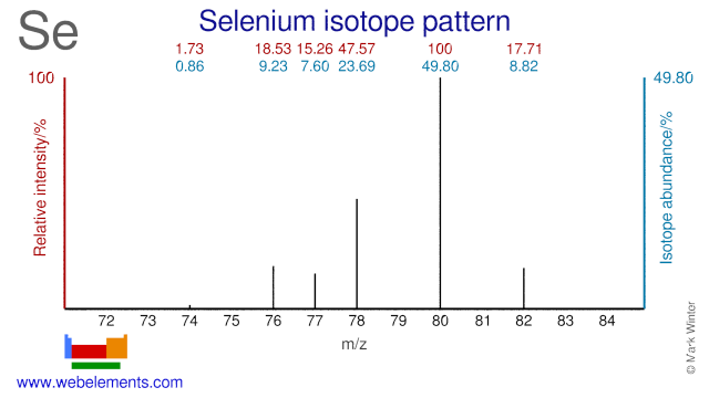 Isotope abundances of selenium