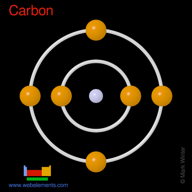 Kossel shell structure of carbon