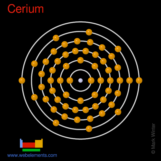 Kossel shell structure of cerium