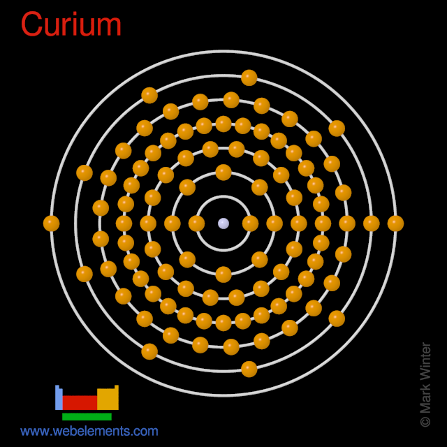 Kossel shell structure of curium