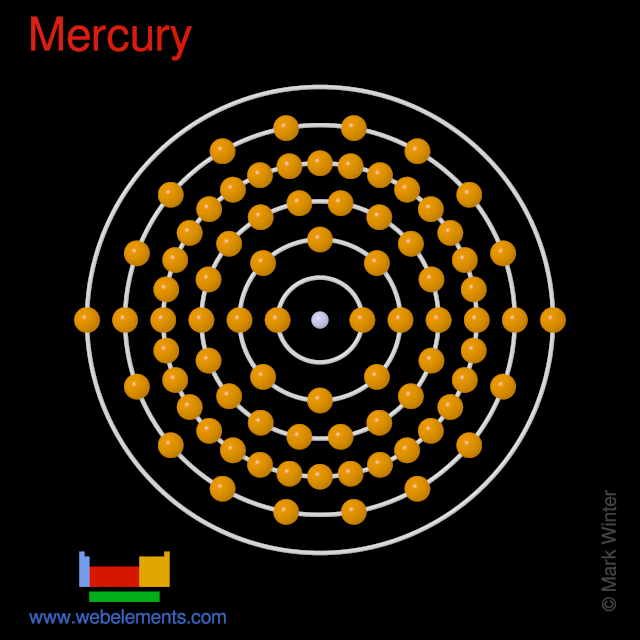 Kossel shell structure of mercury