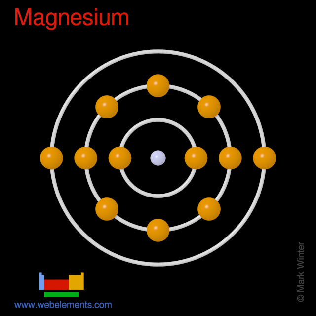 Kossel shell structure of magnesium