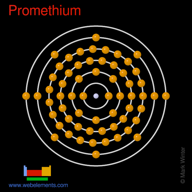 Kossel shell structure of promethium