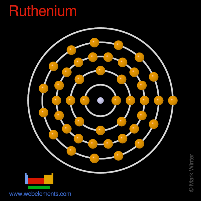 Kossel shell structure of ruthenium