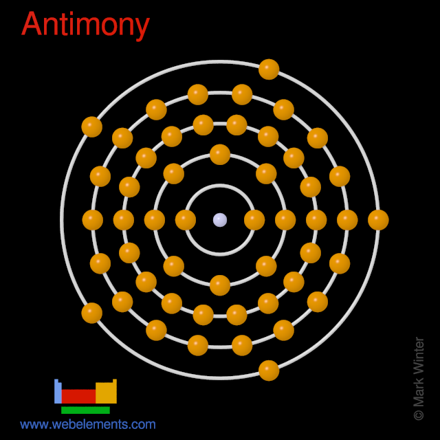 Kossel shell structure of antimony