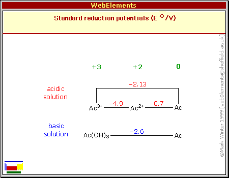 Standard reduction potentials of Ac