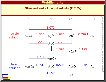 Standard reduction potentials of Ag