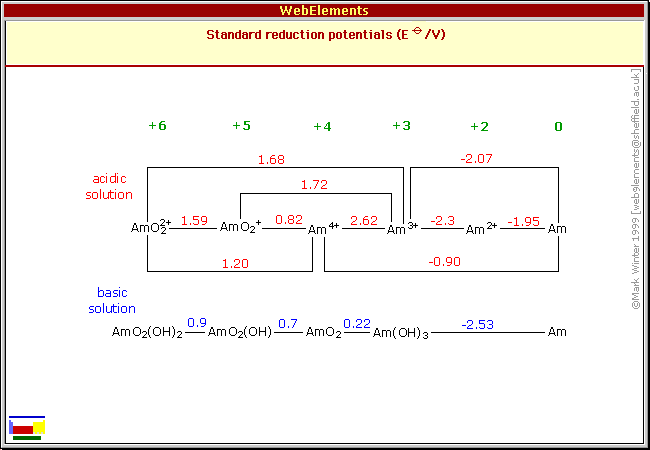 Standard reduction potentials of Am