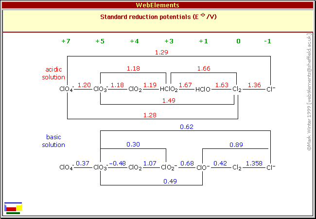 Standard reduction potentials of Cl