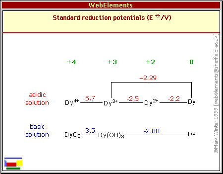 Standard reduction potentials of Dy