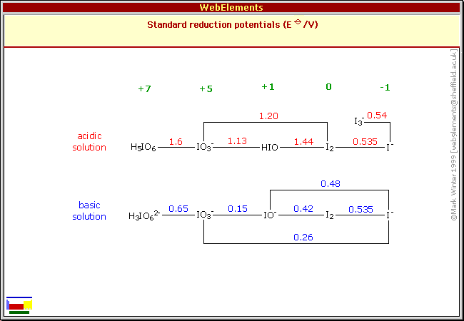 Standard reduction potentials of I