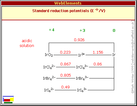 Standard reduction potentials of Ir