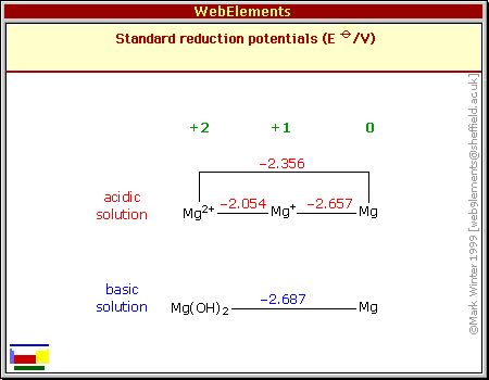 Standard reduction potentials of Mg