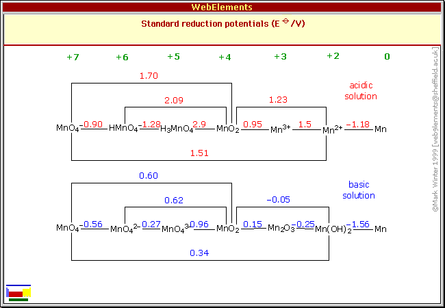 Standard reduction potentials of Mn