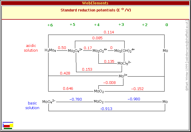 Standard reduction potentials of Mo