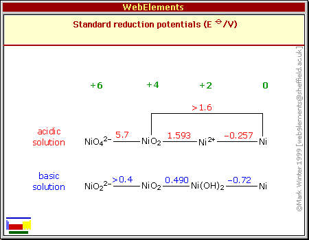 Standard reduction potentials of Ni