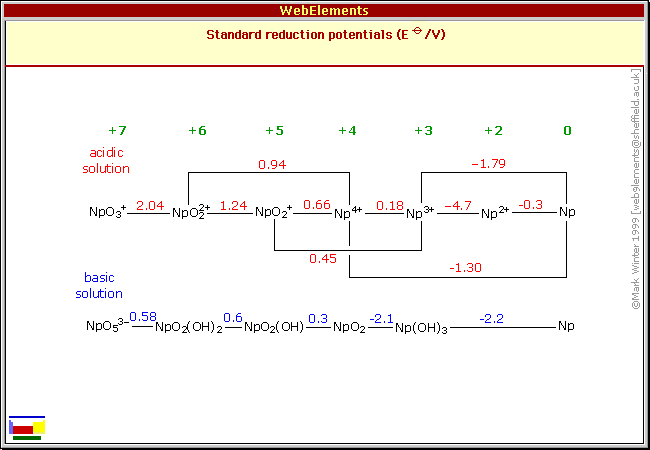 Standard reduction potentials of Np