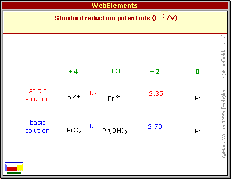 Standard reduction potentials of Pr