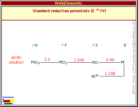 Standard reduction potentials of Pt