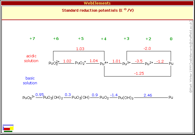 Standard reduction potentials of Pu