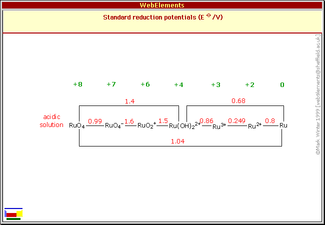 Standard reduction potentials of Ru