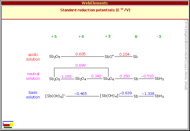 Standard reduction potentials of Sb