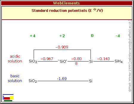 Standard reduction potentials of Si