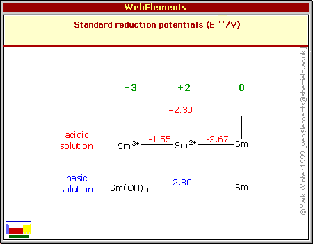 Standard reduction potentials of Sm