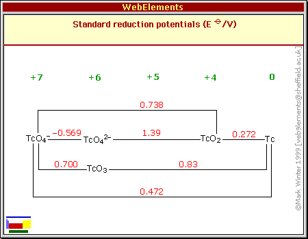 Standard reduction potentials of Tc