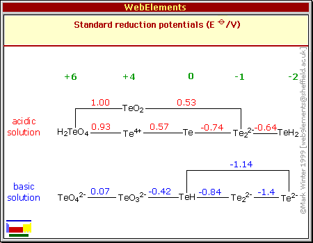 Standard reduction potentials of Te