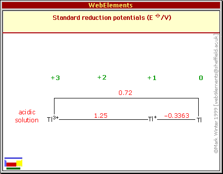 Standard reduction potentials of Tl