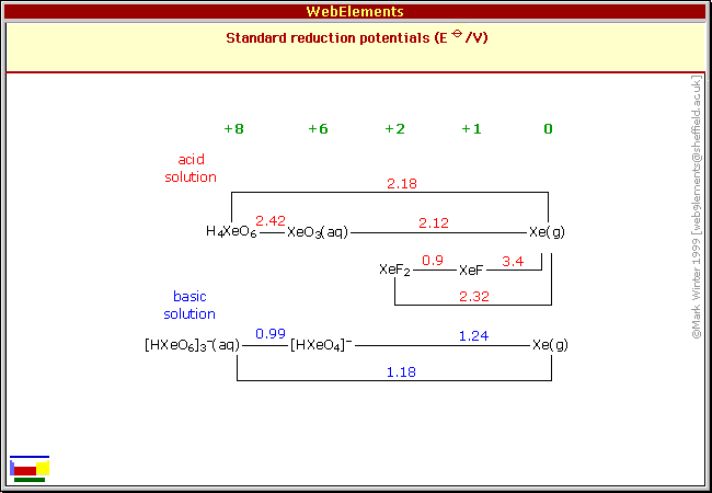 Standard reduction potentials of Xe