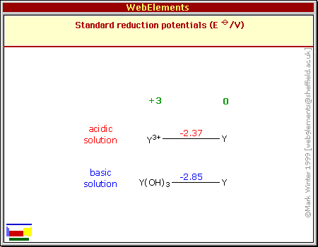 Standard reduction potentials of Y