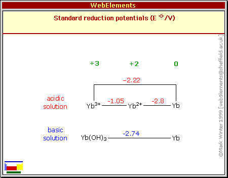 Standard reduction potentials of Yb