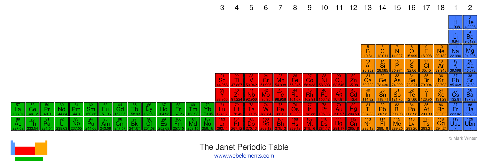 Image of the left-step Janet periodic table