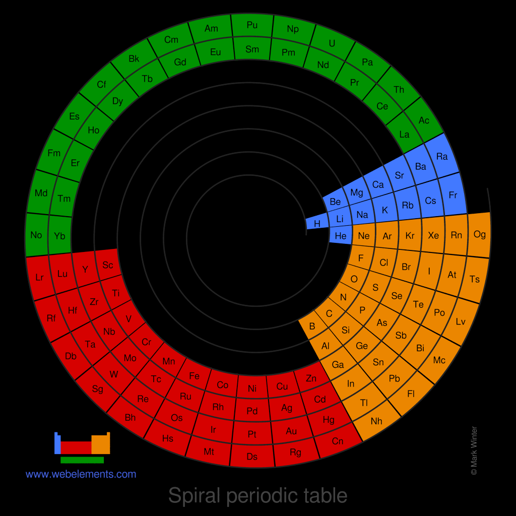 Image of a spiral periodic table