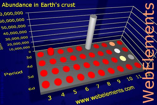 Image showing periodicity of abundance in Earth's crust (by weight) for the d-block chemical elements.